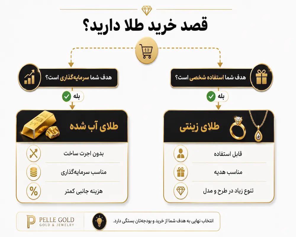 اینفوگرافیک راهنمای انتخاب بین طلای آب شده و طلای زینتی بر اساس هدف خرید