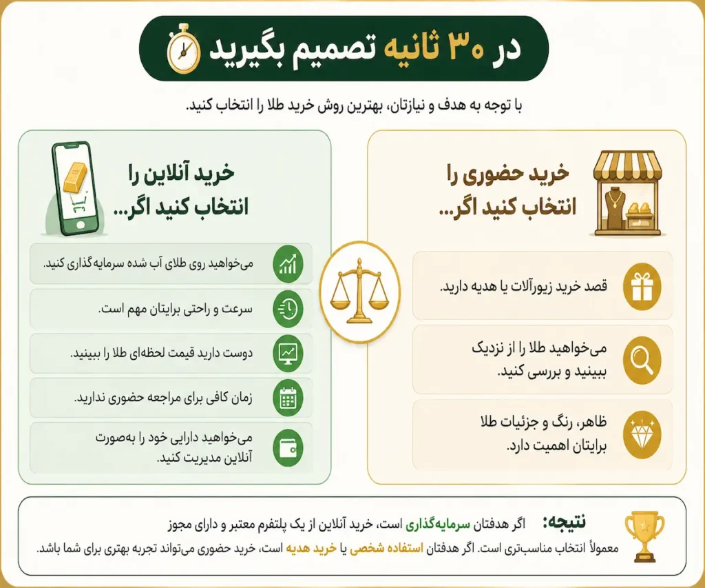 اینفوگرافیک تصمیم‌گیری برای انتخاب خرید طلا آنلاین یا حضوری بر اساس هدف سرمایه‌گذاری یا خرید زیورآلات