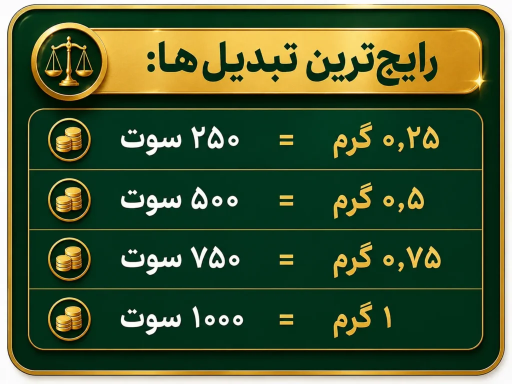 رایج‌ترین تبدیل سوت به گرم شامل ۲۵۰، ۵۰۰، ۷۵۰ و ۱۰۰۰ سوت معادل وزن آن‌ها بر حسب گرم