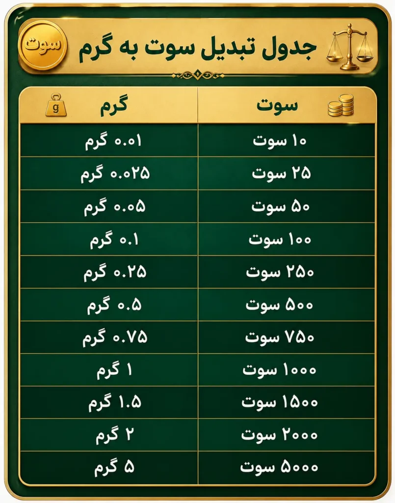 جدول تبدیل سوت به گرم شامل تبدیل ۱۰، ۲۵، ۵۰، ۱۰۰، ۲۵۰، ۵۰۰، ۷۵۰، ۱۰۰۰، ۱۵۰۰، ۲۰۰۰ و ۵۰۰۰ سوت به گرم